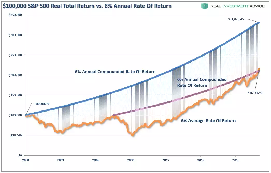 $100,000 S&P 500 Real Total Returns