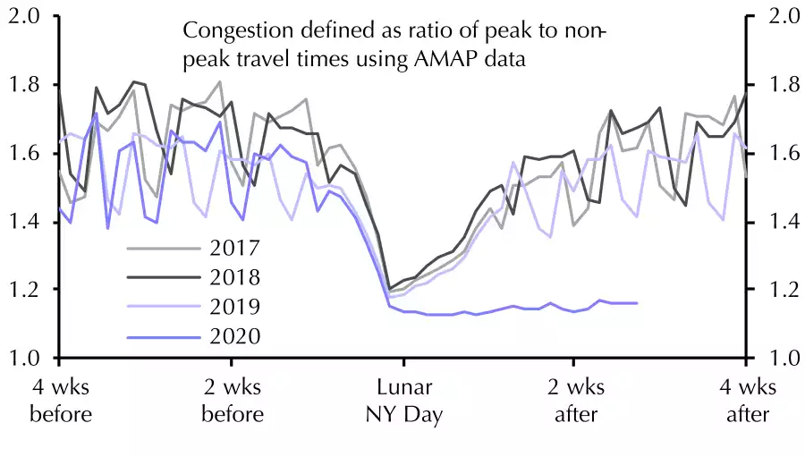 congestion defined as ration of peak