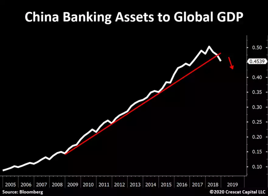 China banking