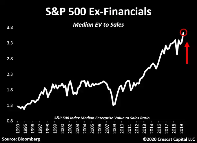 S&P 500 Ex-financials