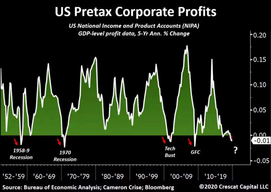 US pretax corporate profits