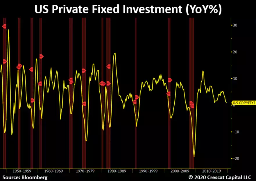 US private fixed investment