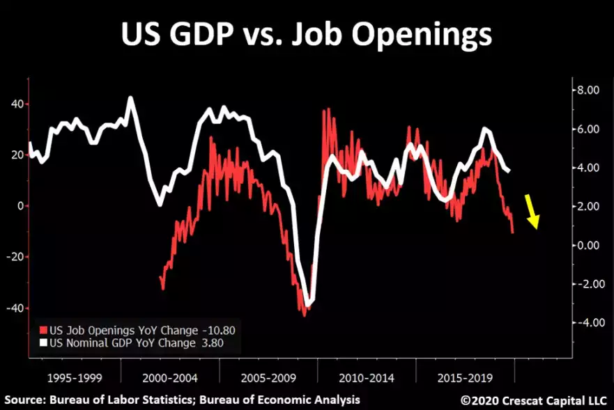 US GDP vs Job openings