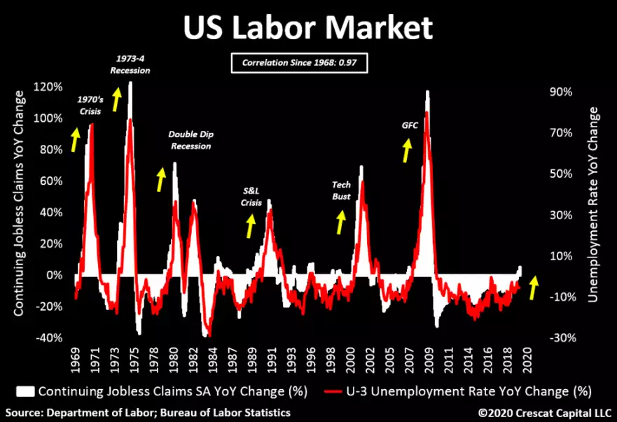 US Labor market