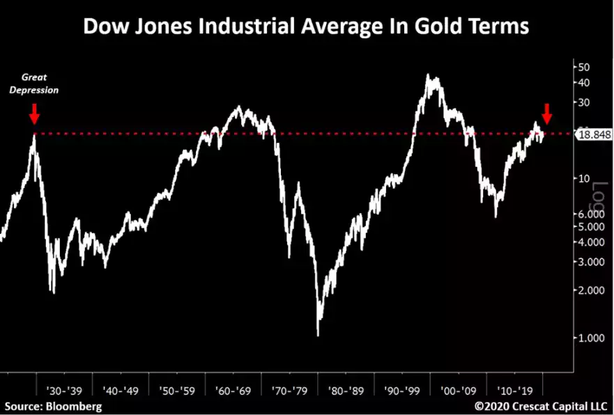 Dow Jones Industrial Average in gold terms