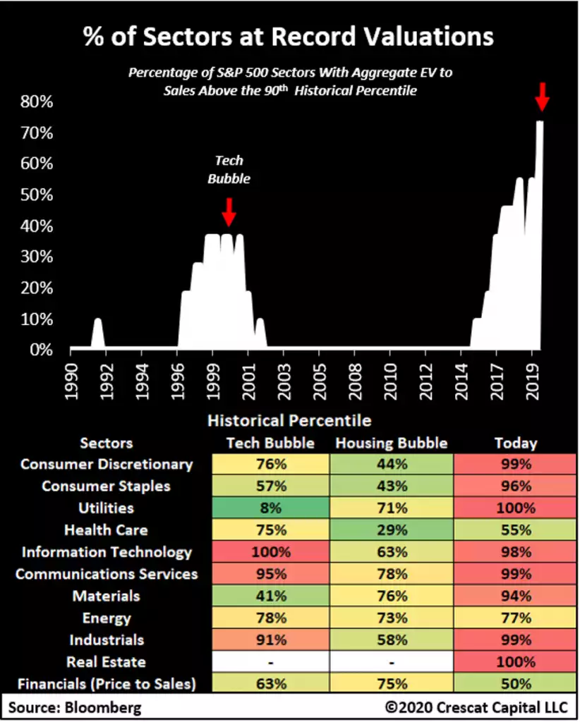 % of sectors at record valuations