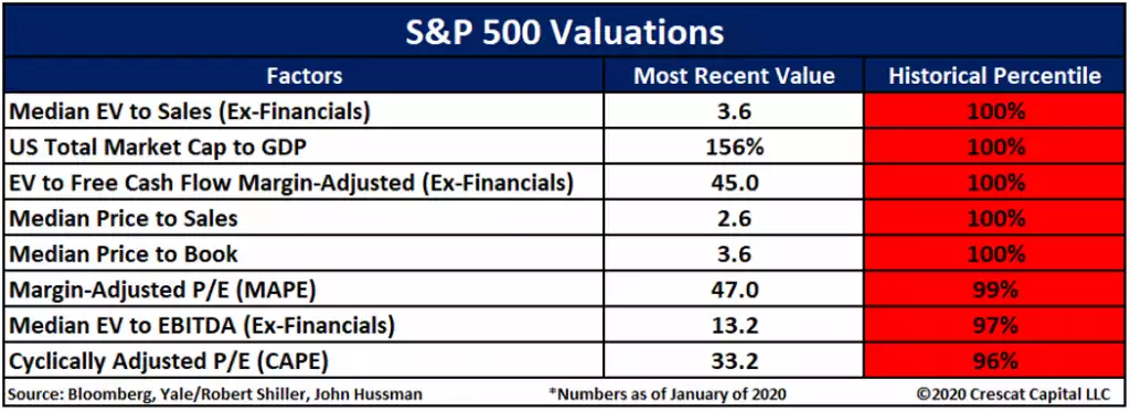 S&P 500 valuations