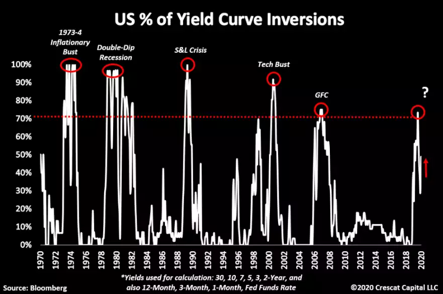 US % of yield curve inversions