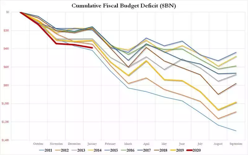 cumulative fiscal budget deficit
