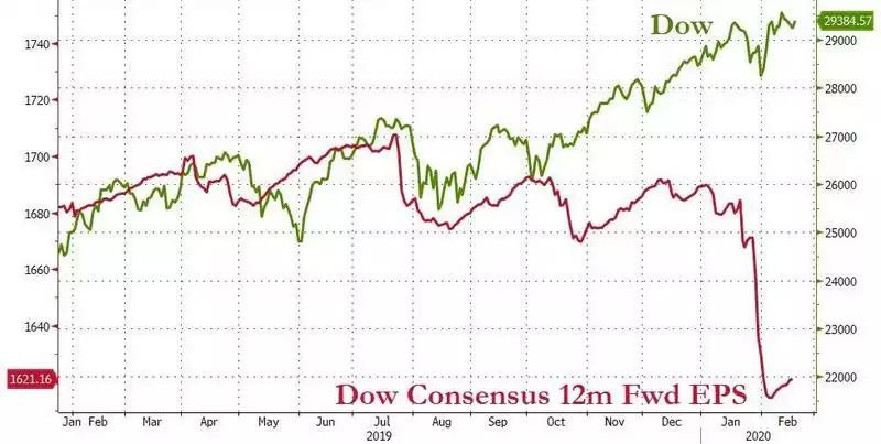 Dow Consensus