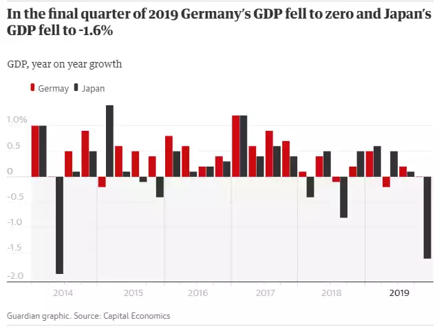 In the final quarter of 2019 germany's GDP fell to zero