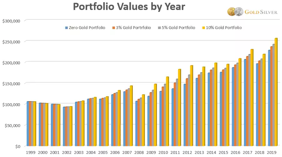 portfolio values by year