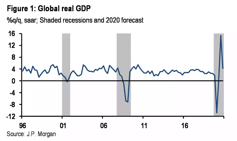 Global real GDP