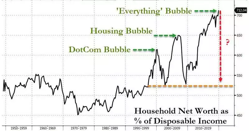 Household Net Worth as % Disposable Income