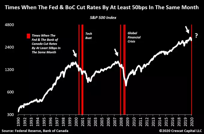 times when the fed &BoC cut rates