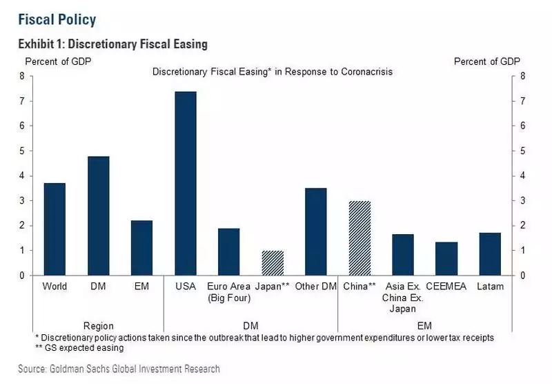 Discretionary fiscal easing