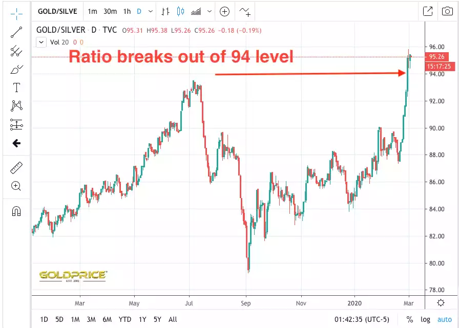 ratio breaks out of 94 level