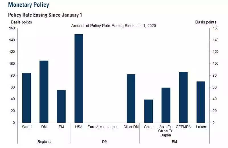 Policy rate easing since January 1