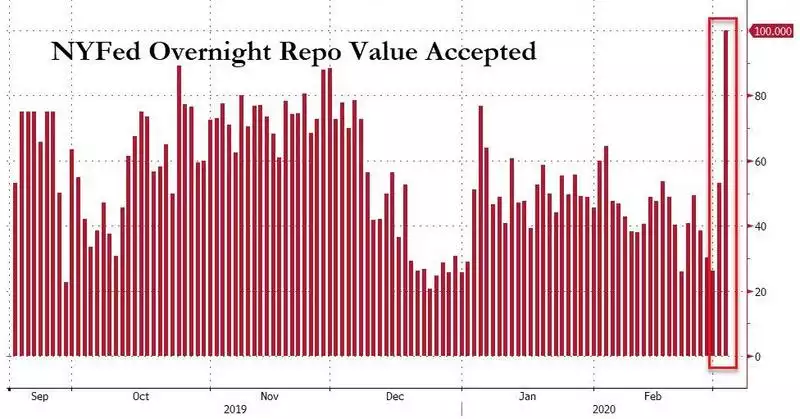 NYFed Overnight Repo Value Accepted