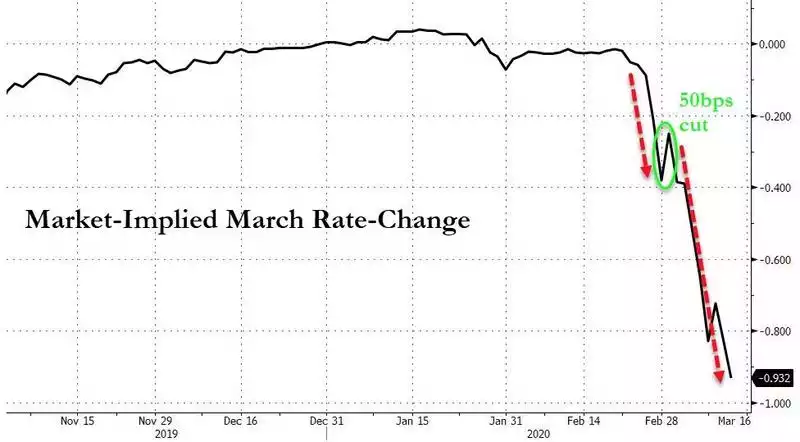 market-implied march rate-changed