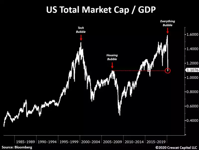 US total Market Cap / GDP