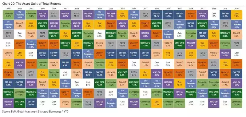 the asset quilt of total returns