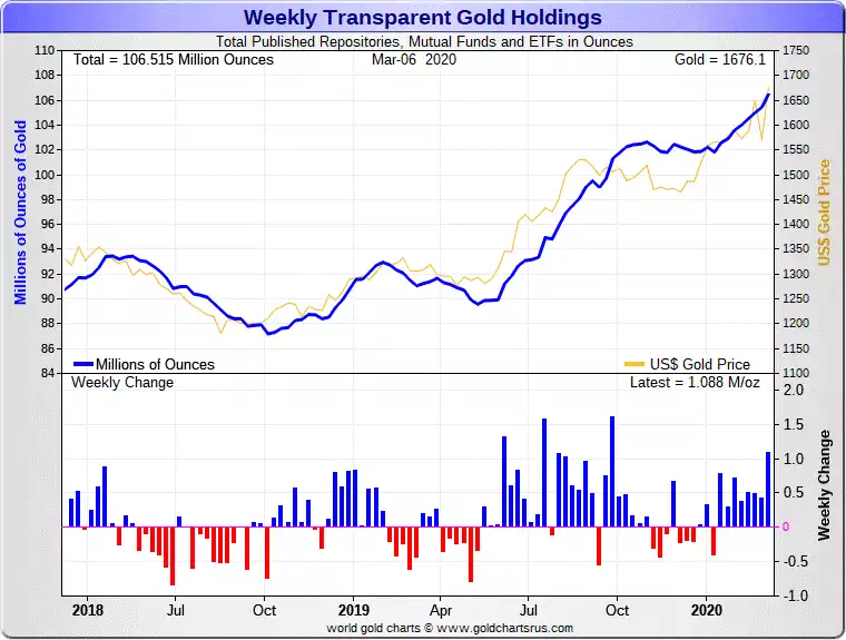 weekly transparent gold hodlings