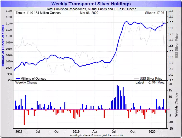weekly transparent silver holdingsw