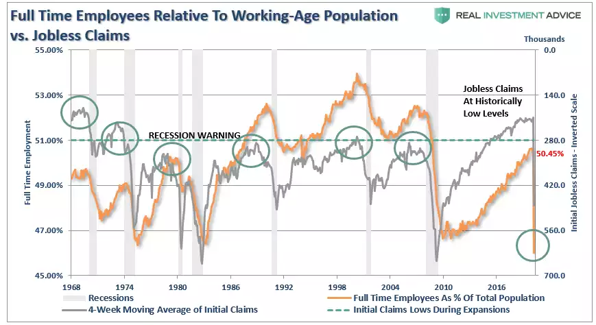 full time employees relative to working-age population vs jobless claims