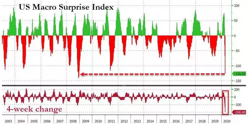 US Macro Surprise Index