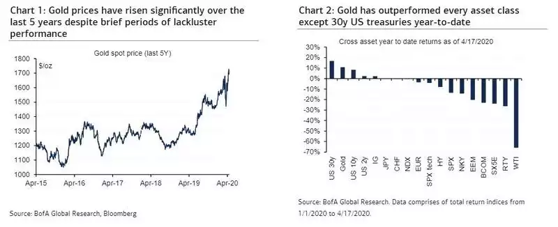 Gold spot price and Cross asset year to date returns