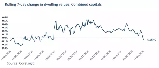 Rolling 7-day change in dwelling values, combined capitals