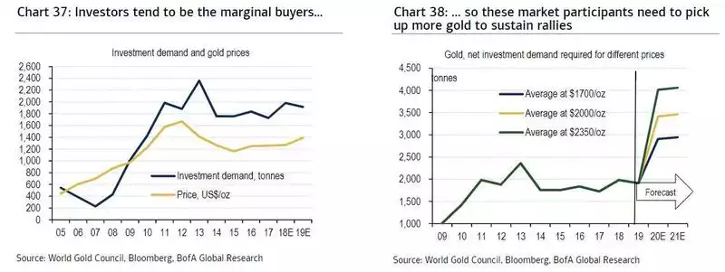 Investment demand and gold prices
