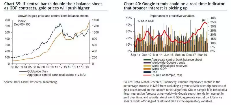 Growth in gold price and central bank balance sheets index