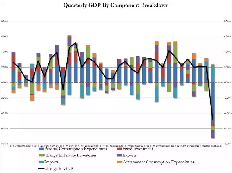 Quarterly GDP By Component Breakdown