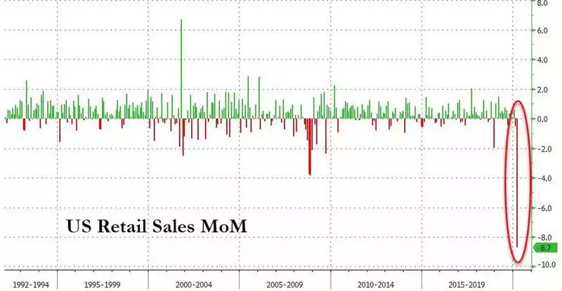 US Retails Sales MoM