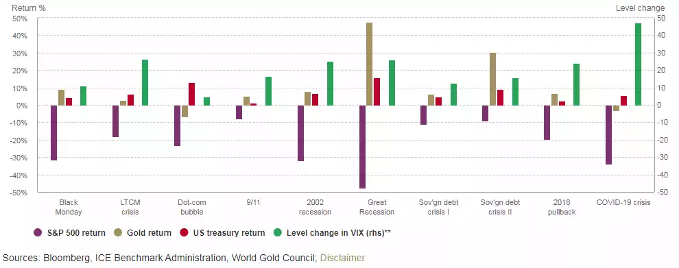 Gold tends to outperform in left-tail events