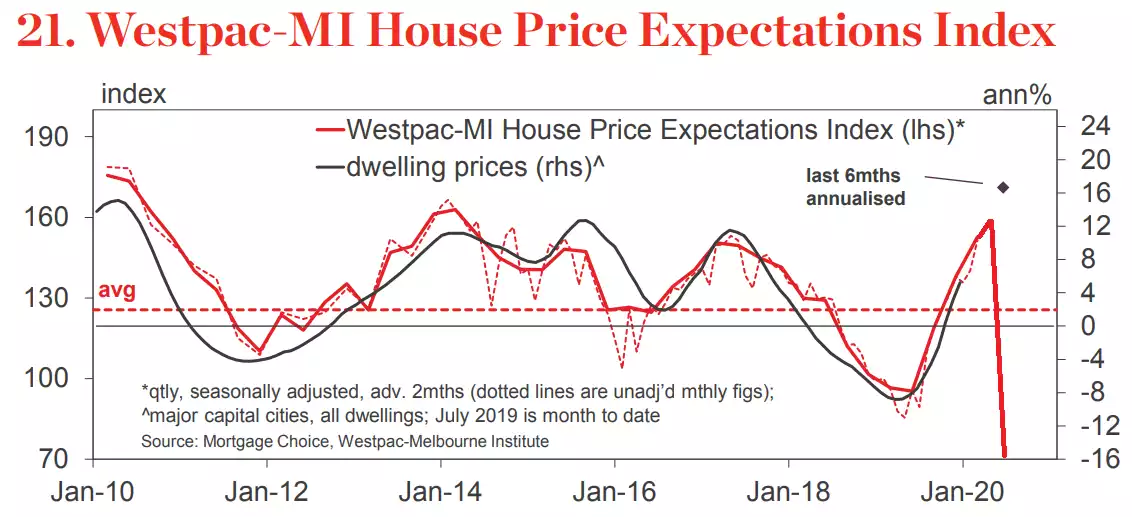 Westpac-MI House Price Expectations Index