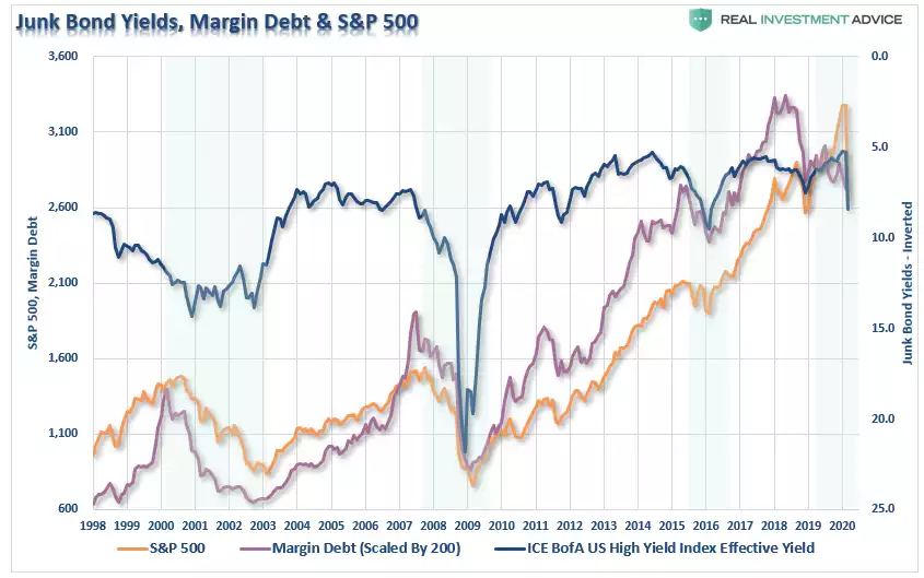 junk job yields, margin debt & s&P 500