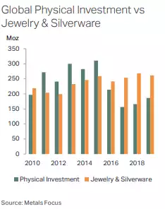 global physical investment vs jewelry & silverware