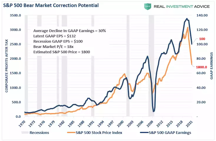 s&p 500 bear market correction potential