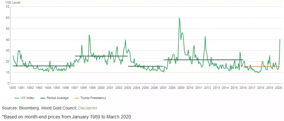 Market volatility has been much lower since the financial crisis and Trump presidency