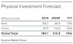 physical investment forecast