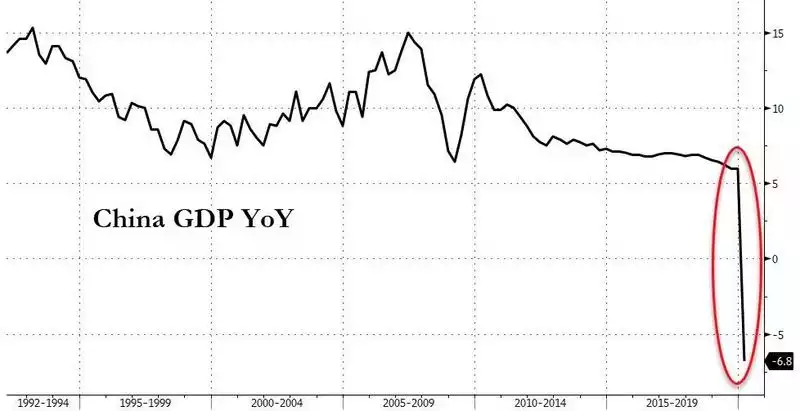 China GDP YoY