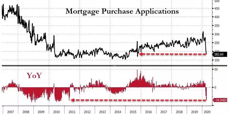 Mortgage Purchase Applications
