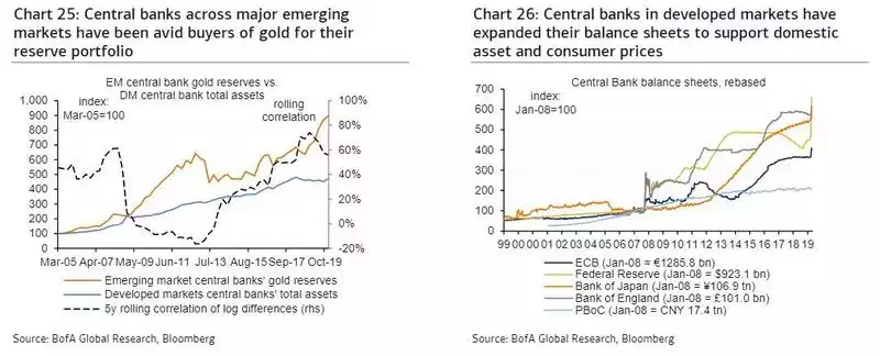 EM central bank gold reserve vs DM central bank total assets
