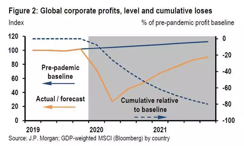 Global coporate profits, level and culminative loses