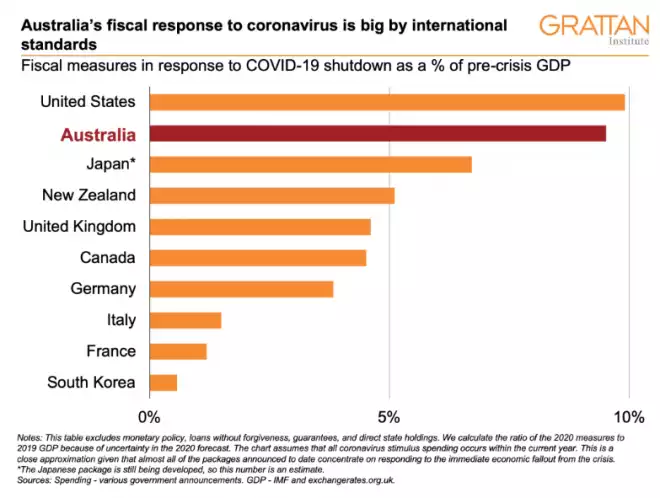 Australia's fiscal response to coronavirus is big by international standards