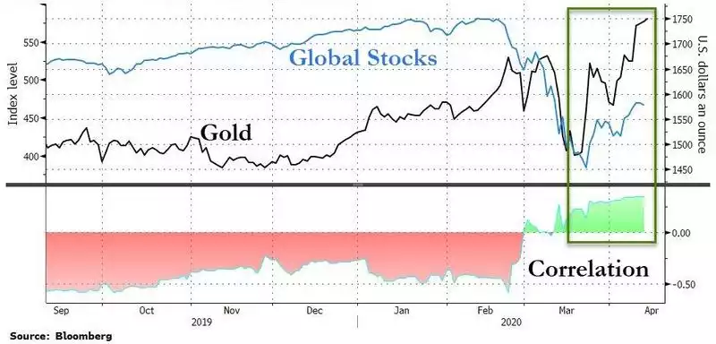 gold and global stocks