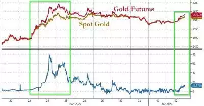 Gold Jumps on US Unemployment & Money Printing